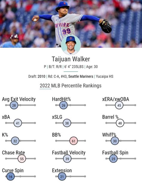 Share. CINCINNATI -- As the Mets look to build something sustainable for 2023 and beyond, count Taijuan Walker among those who hope to be a part of it. Walker, 29, can become a free agent after this season. He has a $6 million player option for 2023 that can rise as high as $8.5 million with performance incentives that are within his …